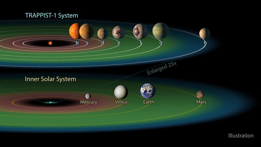 Şapte planete asemănătoare Terrei. Trappist-1, sistemul solar cu cele mai mari şanse pentru a susţine viaţa