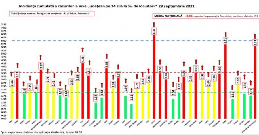 Record absolut de infectări, de la începutul pandemiei de COVID-19 (Bilanț național)