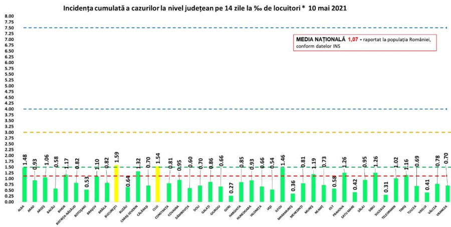 Doar Bucureștiul și Clujul mai sunt în scenariul galben