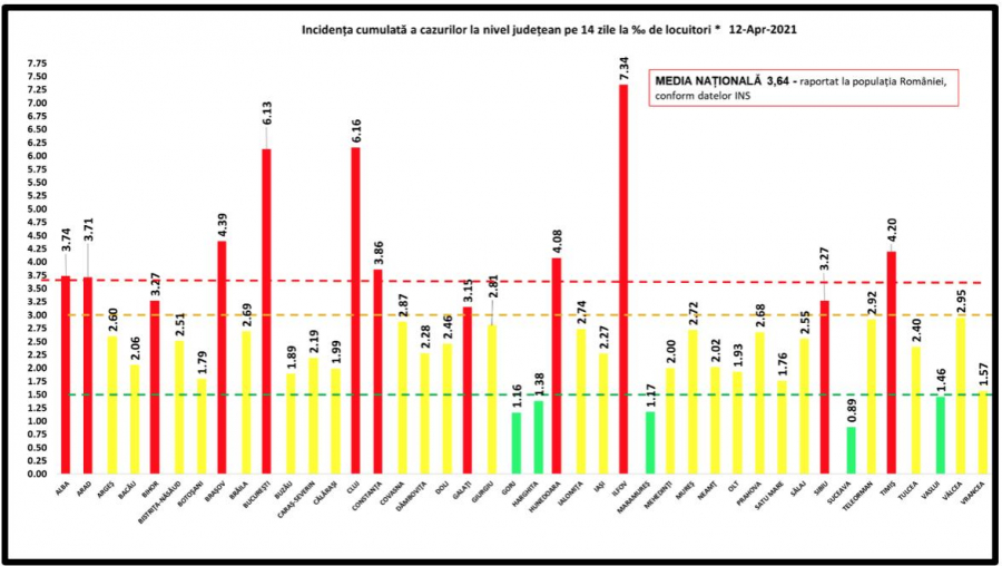 Aproape 7 milioane de teste RT-PCR prelucrate pe teritoriul României