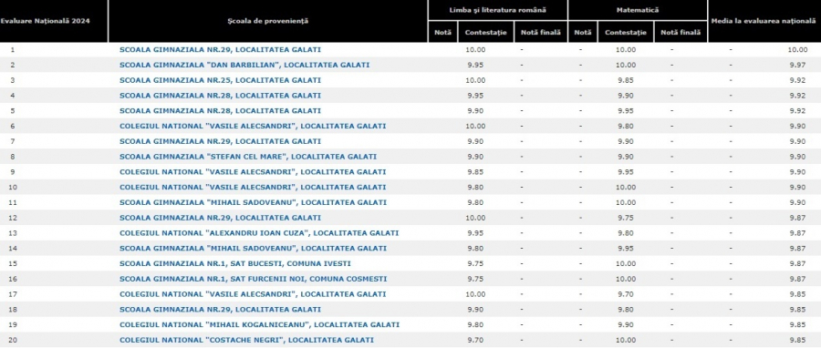 O singură medie de 10,00 la Evaluarea Naţională. Galaţiul, pe locul V în ţară după rezultatele parţiale
