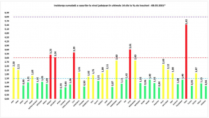 COVID-19. Bilanţul pandemiei, la nivel naţional: Peste 20 la sută dintre românii testaţi s-au dovedit infectaţi