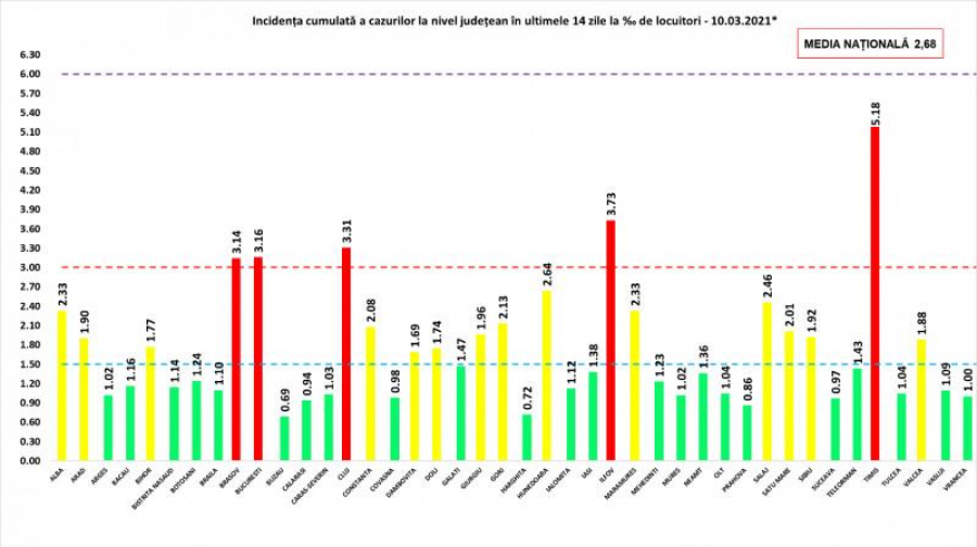 Evoluţia pandemiei, la nivel național: Peste 4.500 de cazuri noi de coronavirus. Crește numărul pacienților de la terapie intensivă