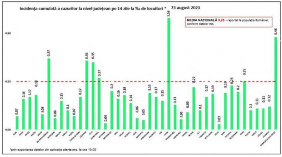 Bilanţul pandemiei de COVID-19: Rata de infectare în România, în creştere