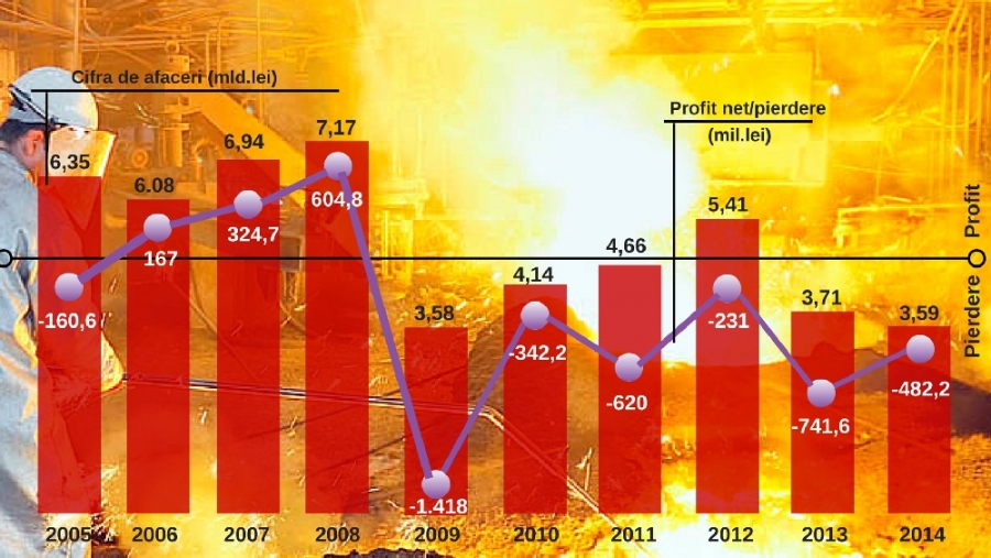 Pierderi de 110 milioane de euro la COMBINATUL siderurgic ArcelorMittal Galaţi