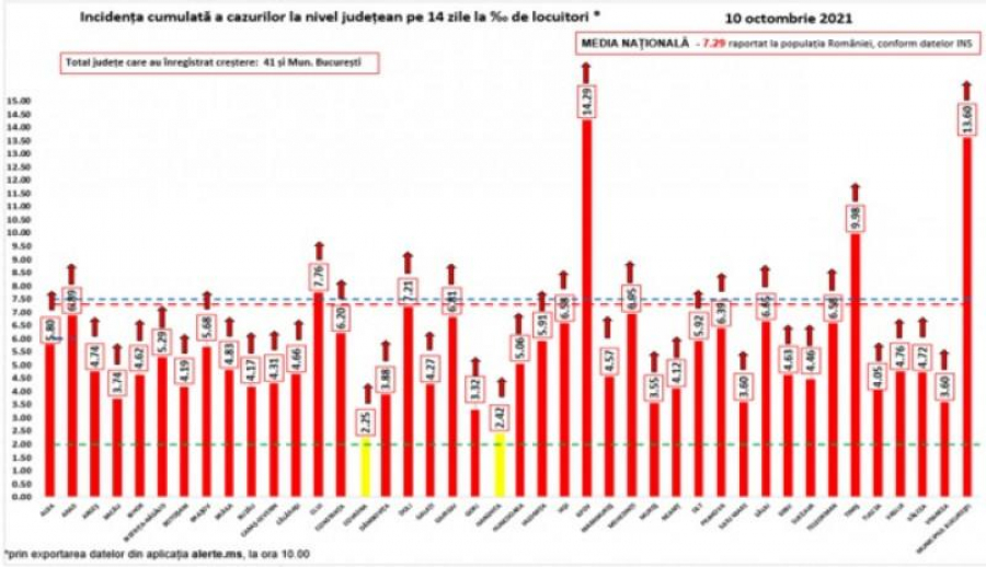 Evoluția pandemiei, la nivel național: Continuă să crească numărul pacienților Covid-19 în stare gravă