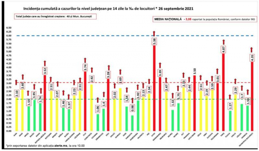 Situaţia pandemiei la zi, în România. Peste 10.000 de pacienţi internaţi cu COVID19