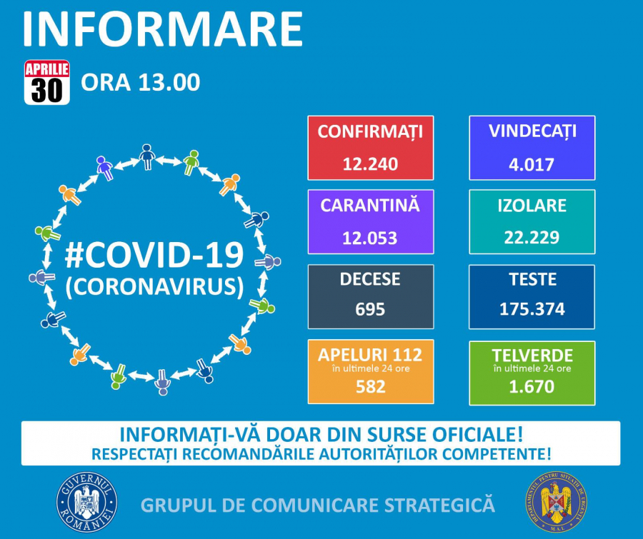 Peste 12.000 de români au fost infectați cu coronavirus