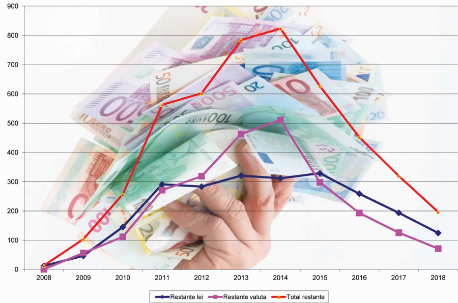 ANALIZĂ VL. Piaţa bancară gălăţeană | În zece ani de criză, CREDITELE restante au crescut de 14 ori