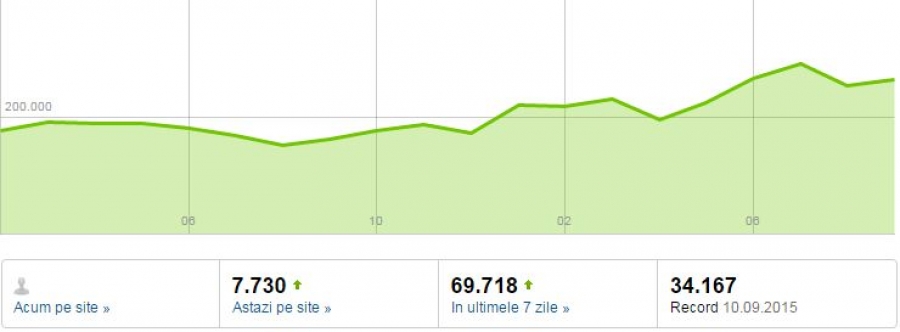 Noi RECORDURI DE AUDIENŢĂ pe site-ul “Vieţii libere”! Comunitatea de cititori creşte constant