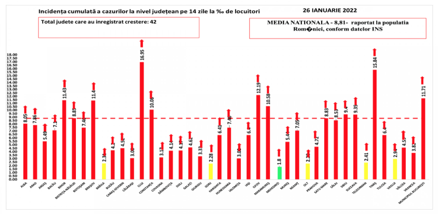 Record absolut de la începutul pandemiei în România: Peste 34.000 de noi infectări cu COVID-19