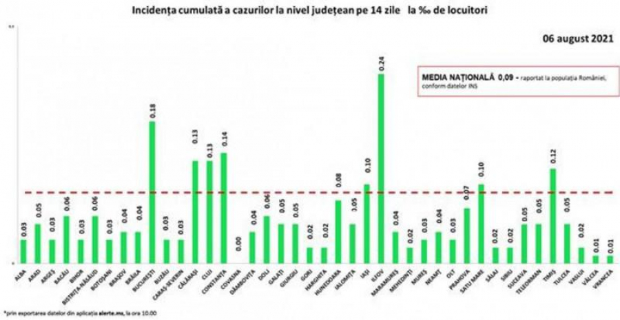 Tendință de creștere a ratei de infectare cu COVID-19, la nivel național