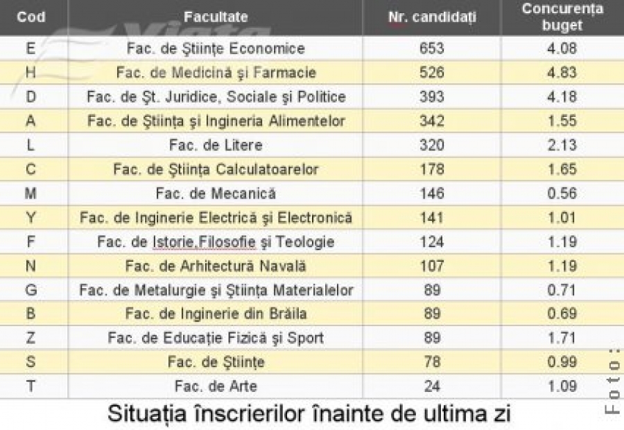 Astăzi, ultima zi de înscrieri