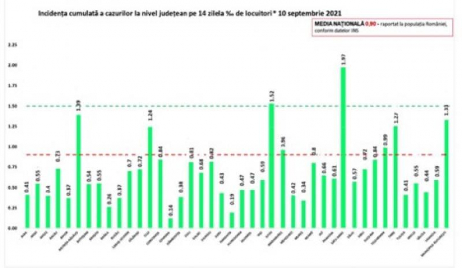 Evoluția pandemiei, la zi. Bilanț național: Record de cazuri COVID în valul patru - 2.520 de infectări