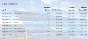 Peste 10.000 de dosare pentru panouri fotovoltaice, în doar patru ore