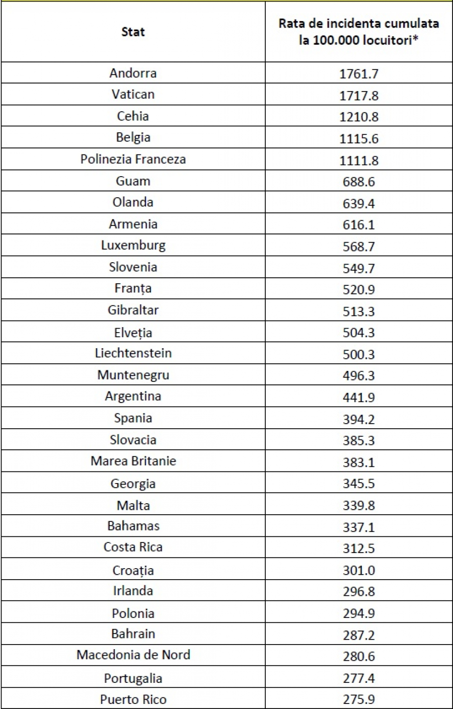 A fost adusă ”la zi” lista statelor din Zona Galbenă