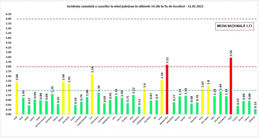 Rată de pozitivare de opt la sută, în ultimele 24 de ore. Doar două județe sunt în scenariul roșu