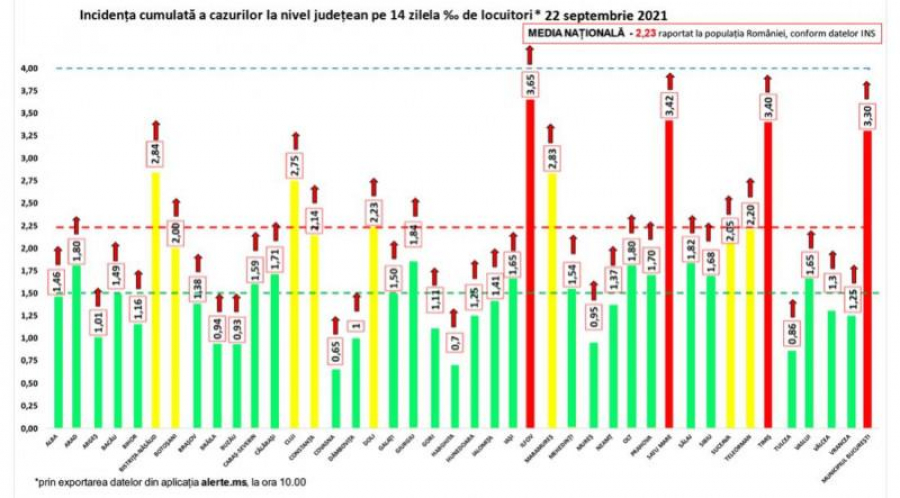 Evoluția pandemiei, la zi, bilanț național: Peste 7.000 de noi cazuri de infectare cu coronavirus