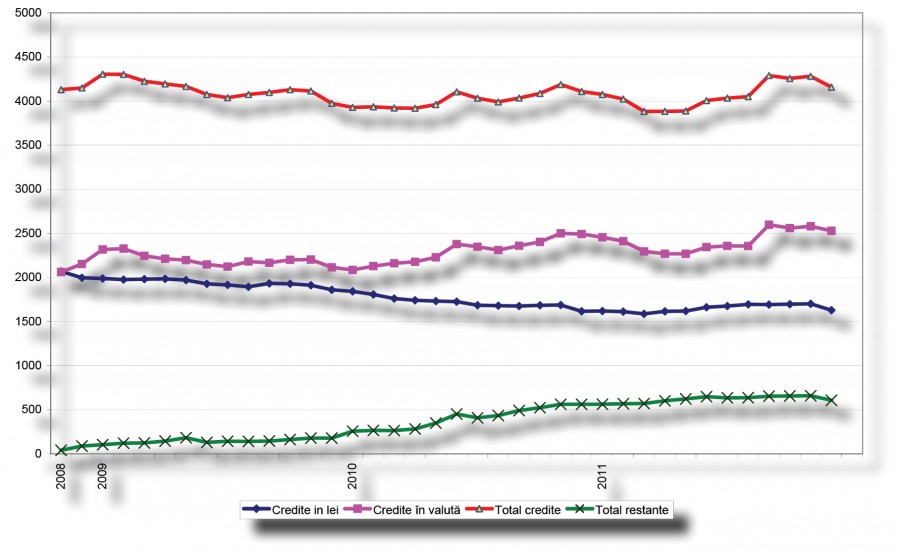 Piaţa bancară - Anul extremelor pentru împrumuturile gălăţenilor