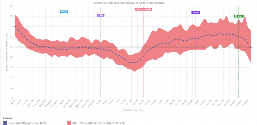 Numărul de reproducție al coronavirusului în județul Galați
