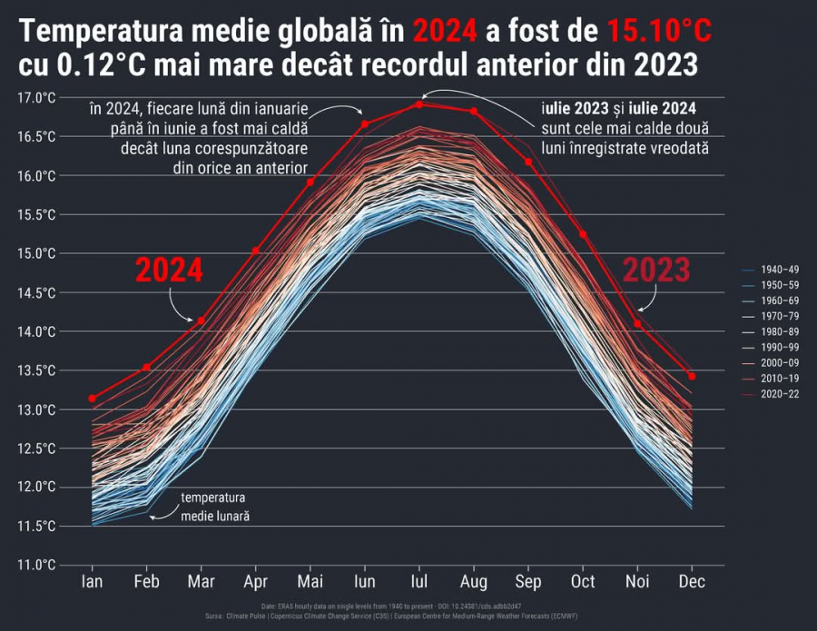 Anul 2024 a fost cel mai cald an din istoria observațiilor meteorologice