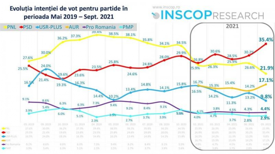 Efectele crizei politice din România asupra partidelor