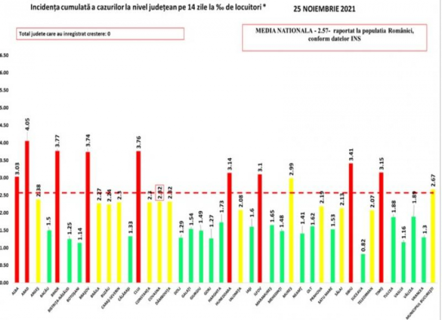 Doar nouă județe mai sunt în scenariul roșu. 2.104 cazuri noi de COVID-19, din peste 43.000 de teste