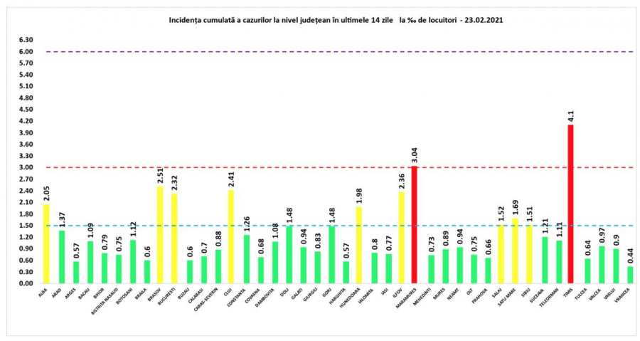 Bilanţul pandemiei, la nivel naţional: Numărul îmbolnăvirilor a (re)început să crească