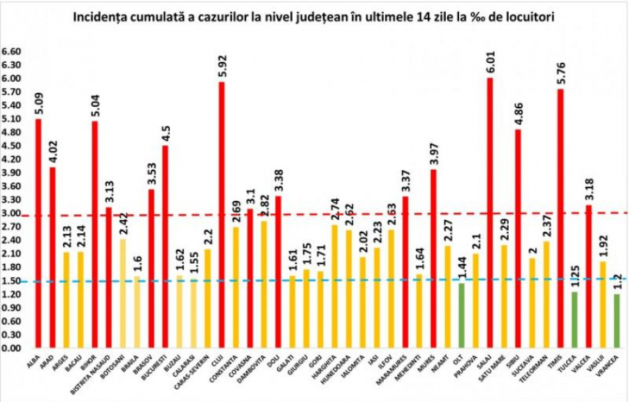 România a depăşit pragul de 10.000 de infectări zilnice cu noul coronavirus