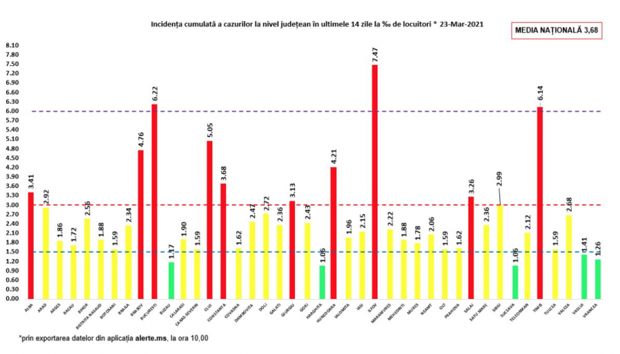 COVID-19 Bilanţul pandemiei, la nivel naţional: Peste 6.000 de noi infectări, în ultimele 24 de ore