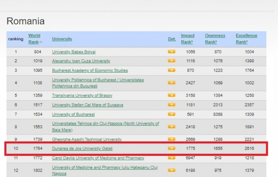 Universitatea "Dunărea de Jos" - locul 10 în ţară