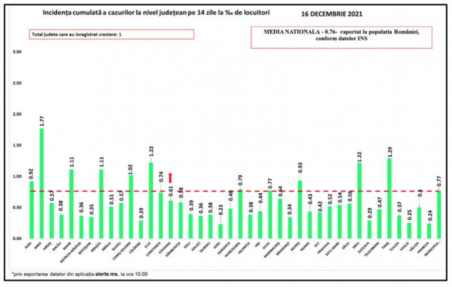 Evoluția pandemiei de COVID-19, la nivel național: Peste 800 de infectări, în ultimele 24 de ore