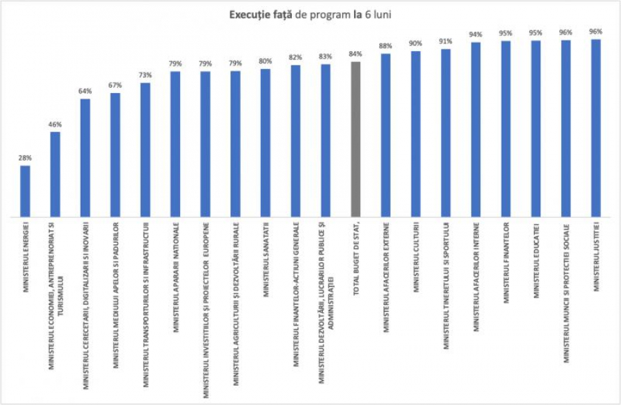 Execuția bugetară a ministerelor