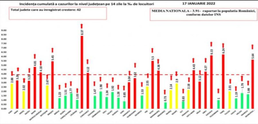 Peste 8.000 de cazuri noi de COVID-19. Capitala și alte 16 județe, în scenariul roșu