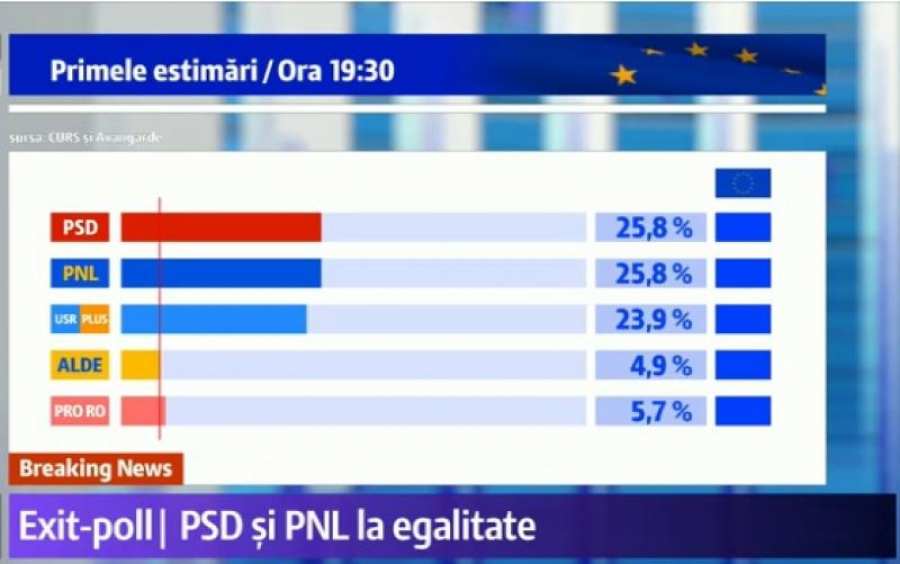 UPDATE. Fără votul din Diaspora: Rezultate EXIT-POLL la alegerile europarlamentare