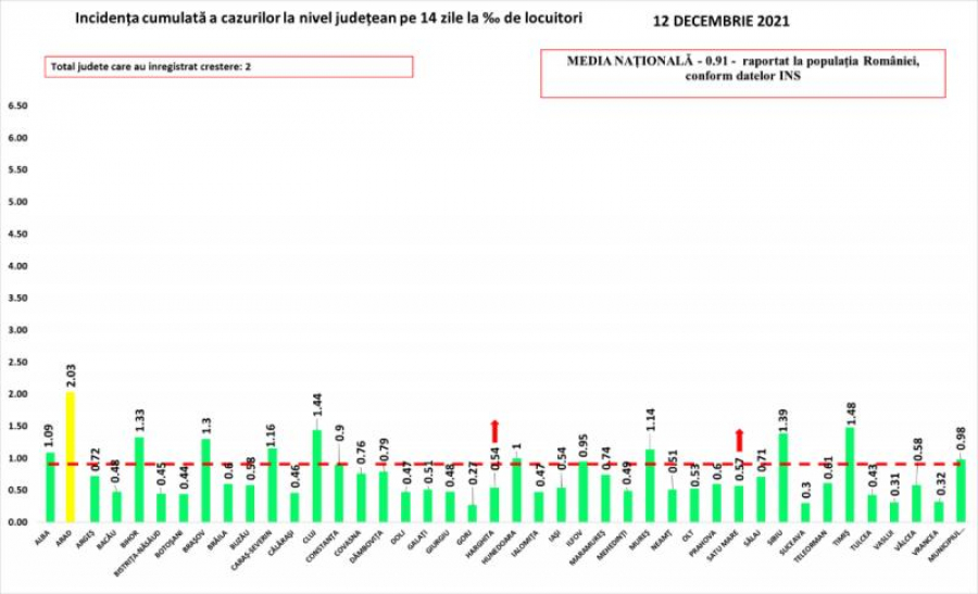 Un nou bilanț actualizat al pandemiei de COVID-19: Au fost raportate 60 de decese, la nivel național, din care 15 mai vechi