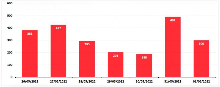 Pandemia, în România: 300 de cazuri noi de COVID-19