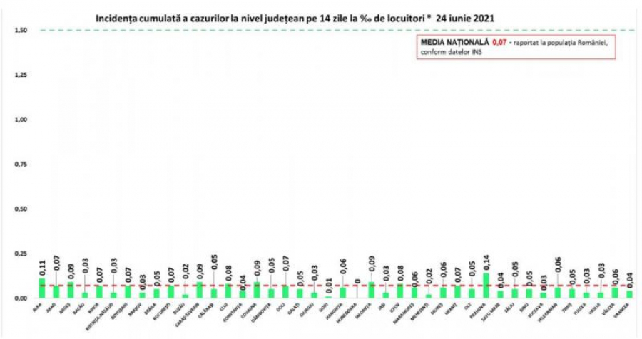 Situaţia pandemiei de COVID-19 la nivel naţional: 68 de persoane infectate şi 27 reconfirmate pozitiv