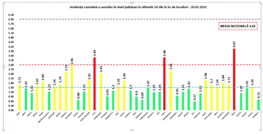 3.000 de noi cazuri de Covid-19 şi 116 decese