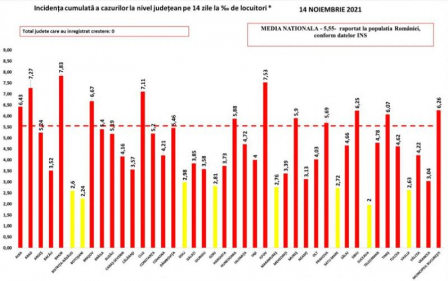 Situația pandemiei, la zi: Încă 3.000 de infectări cu COVID-19 și 233 de decese, la nivel național