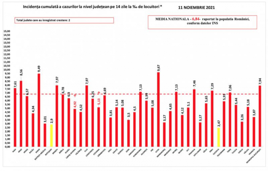 Bilanţul pandemiei, la nivel naţional: Peste 16.500 de pacienţi internaţi cu COVID-19