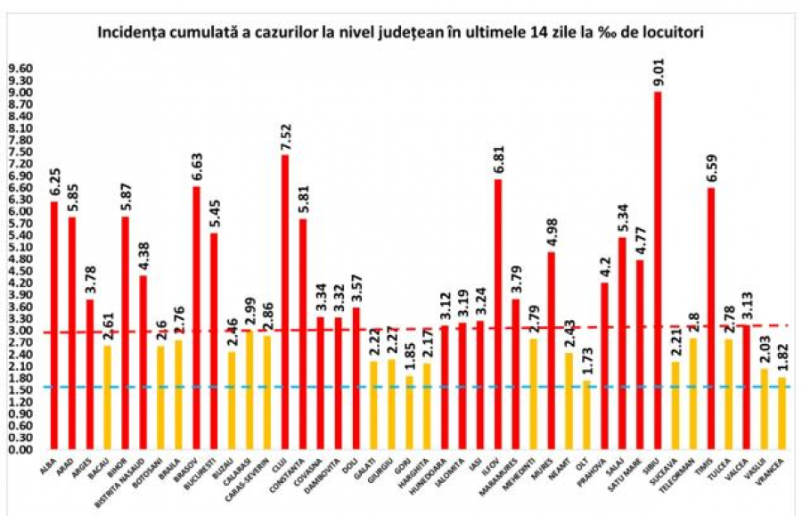 România se menţine la peste 10.000 de infectări zilnic