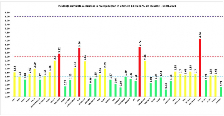 Rata de infectare a scăzut sub 10 la sută