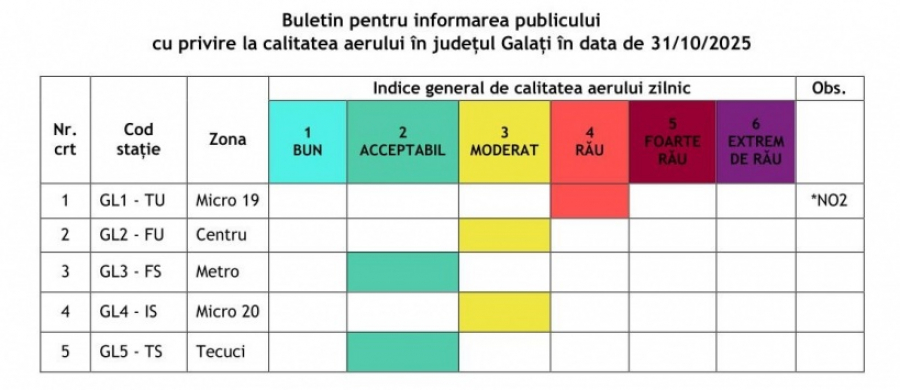 Fluctuații ale calității aerului în Micro 19
