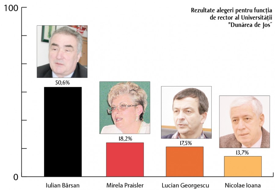 Profesorul Iulian Bârsan, noul rector al Universităţii "Dunărea de Jos"