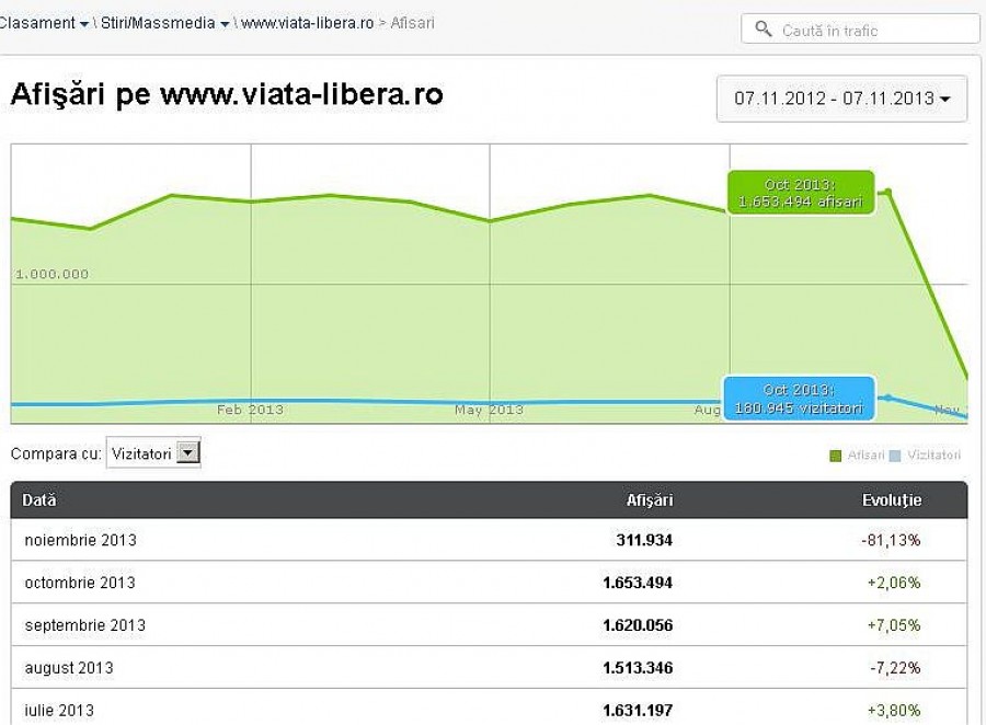 Două noi recorduri de audienţă ale site-ului "Viaţa liberă" în luna octombrie