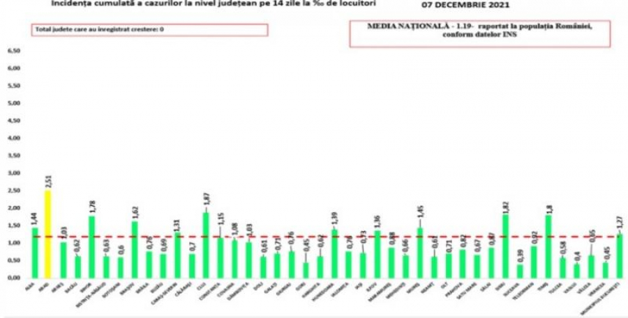 Un singur județ nu a revenit în scenariul verde