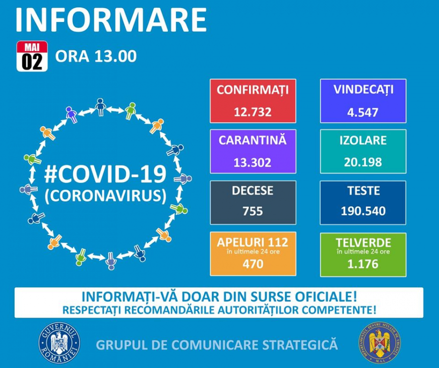 Încă 165 de români s-au infectat cu coronavirus