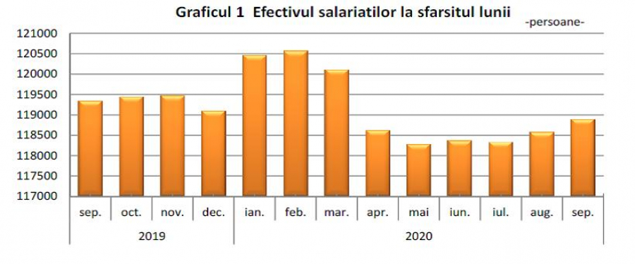 Câţi salariaţi mai are Galaţiul şi cine câştigă mai bine