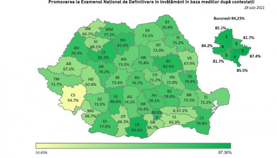 Şapte candidaţi au luat Definitivatul după contestaţii